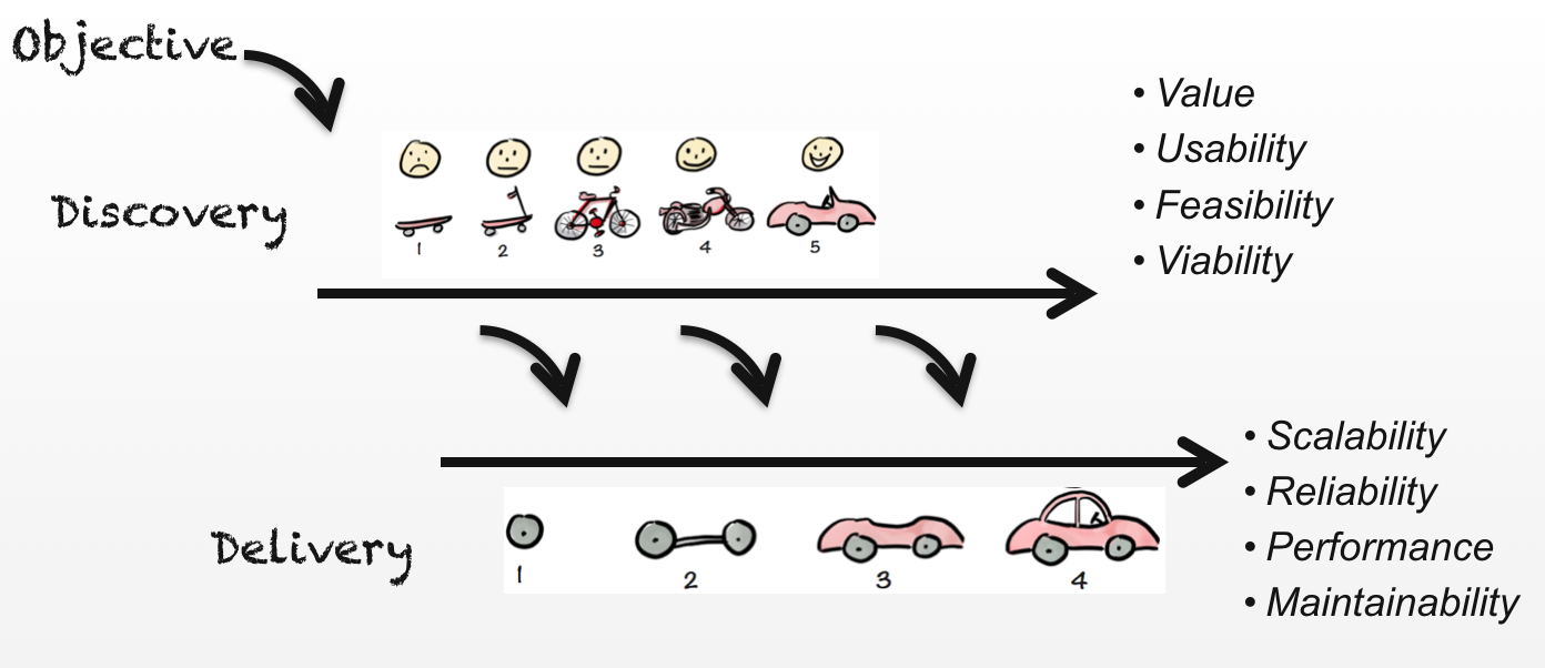 SVPG dual track discovery and delivery method